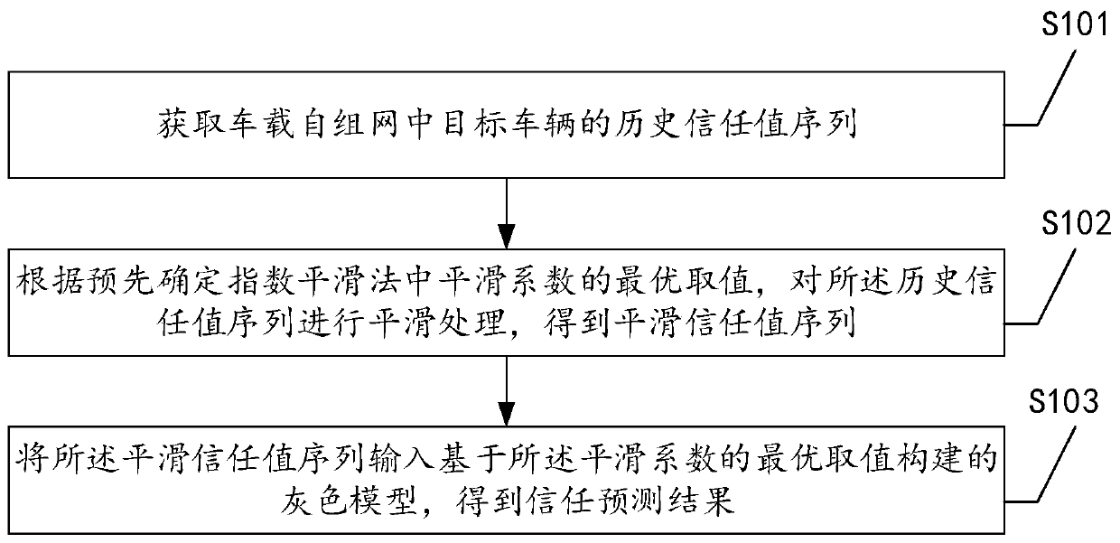 Trust prediction method based on exponential smoothing method and grey model