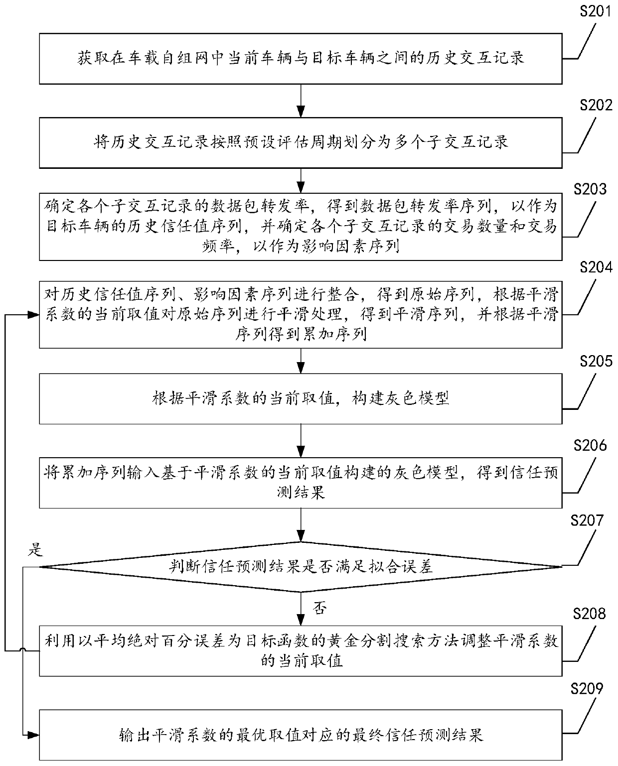 Trust prediction method based on exponential smoothing method and grey model