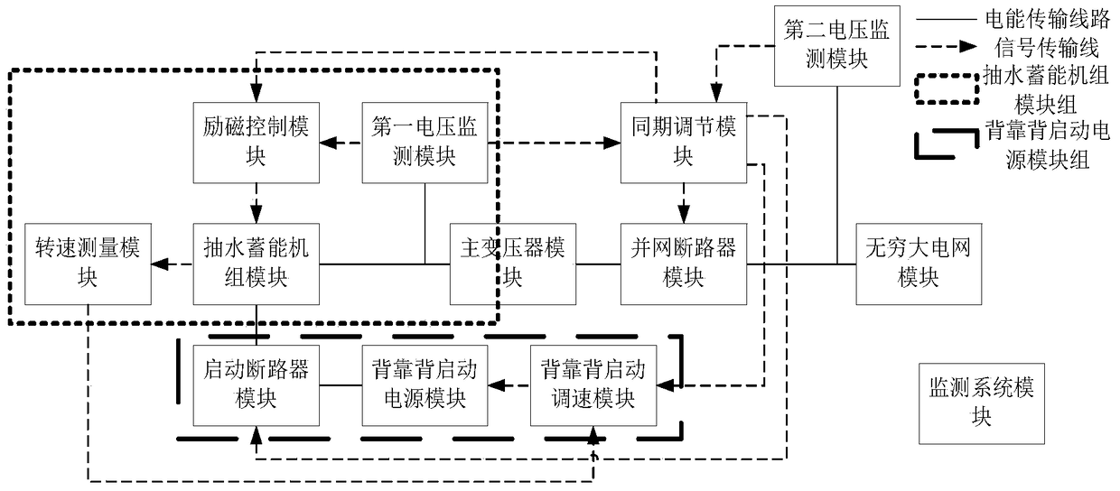 Simultaneous grid connection simulation platform and simulation system for pumped storage units under different working conditions