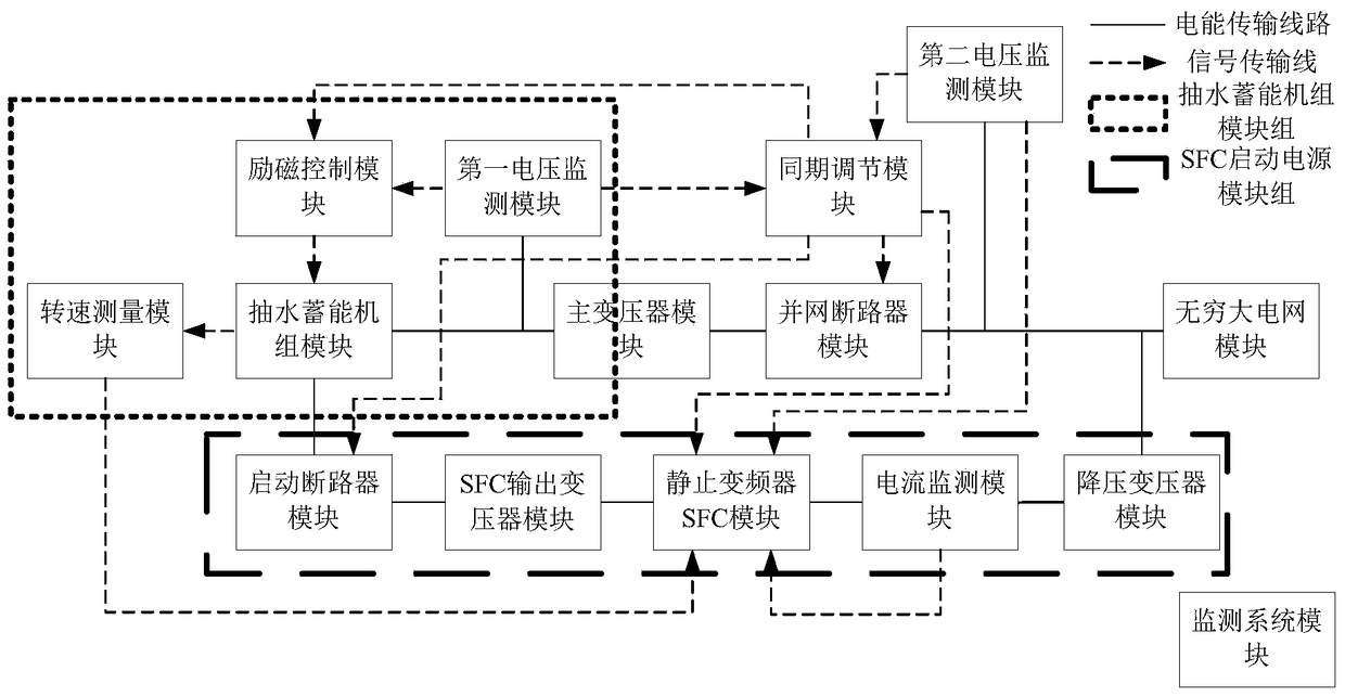 Simultaneous grid connection simulation platform and simulation system for pumped storage units under different working conditions