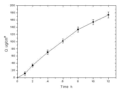 Rotigotine hydrochloride or free alkali film-forming gel preparation and preparation method thereof