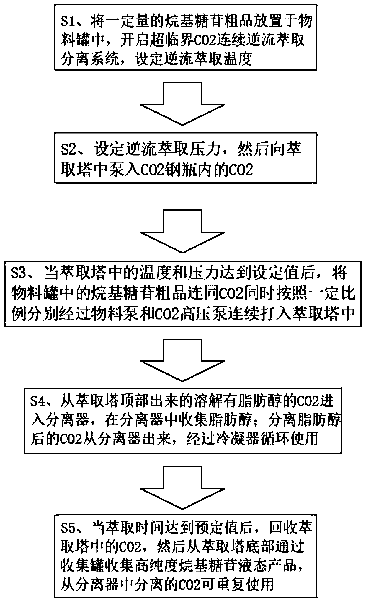 Method for continuous countercurrent extraction of long-chain fatty alcohol in alkyl glycoside crude product