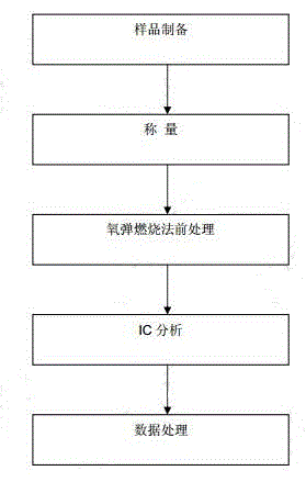 Halogen-free material testing method