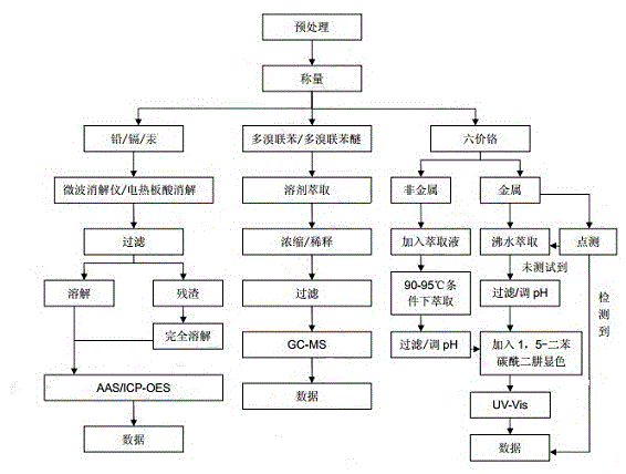 Halogen-free material testing method