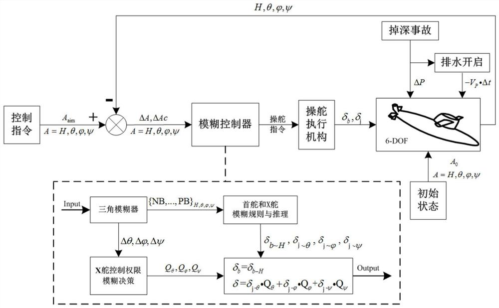 A method for recovering the depth of an X-rudder submarine