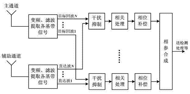 Passive radar processing method based on multi-radio-station signals