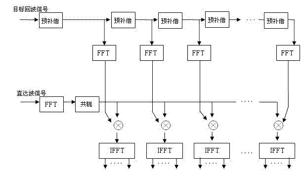 Passive radar processing method based on multi-radio-station signals