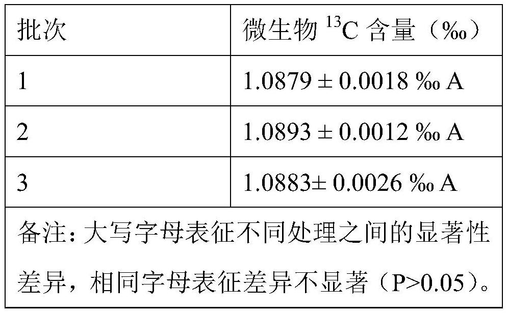 Method for determining carbon isotope content of soil microorganisms