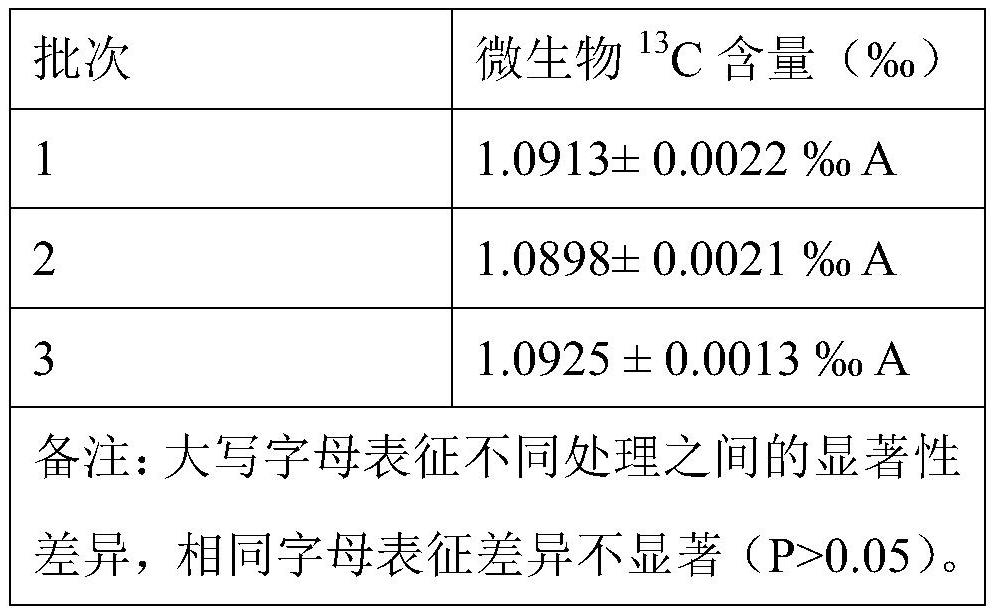 Method for determining carbon isotope content of soil microorganisms