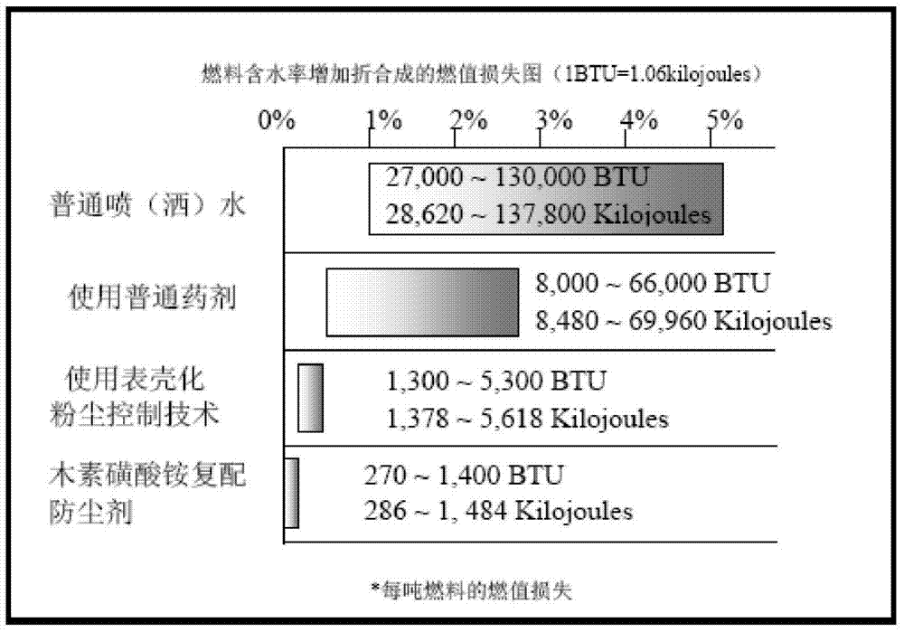 Ammonium lignin sulphonate compound dust-proof agent and application thereof