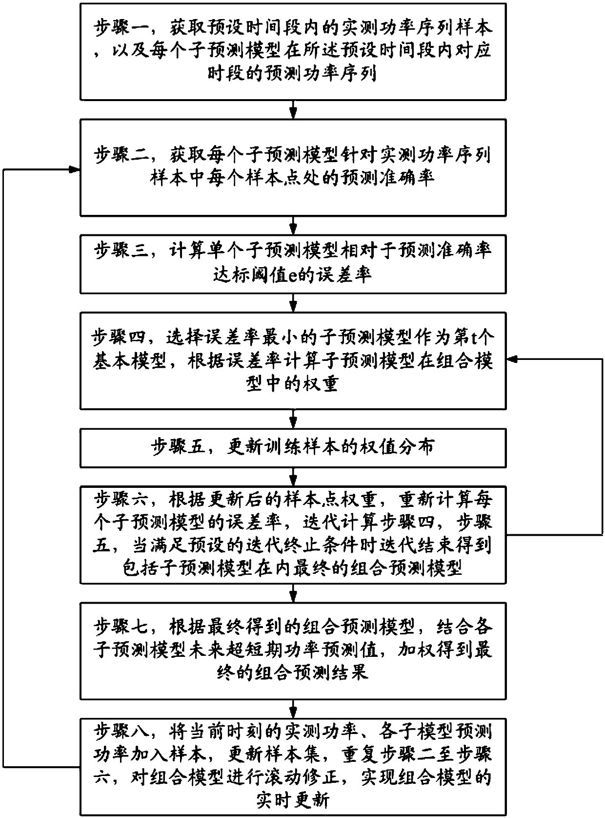 A photovoltaic ultra-short-term combination prediction method based on an Adaboost algorithm