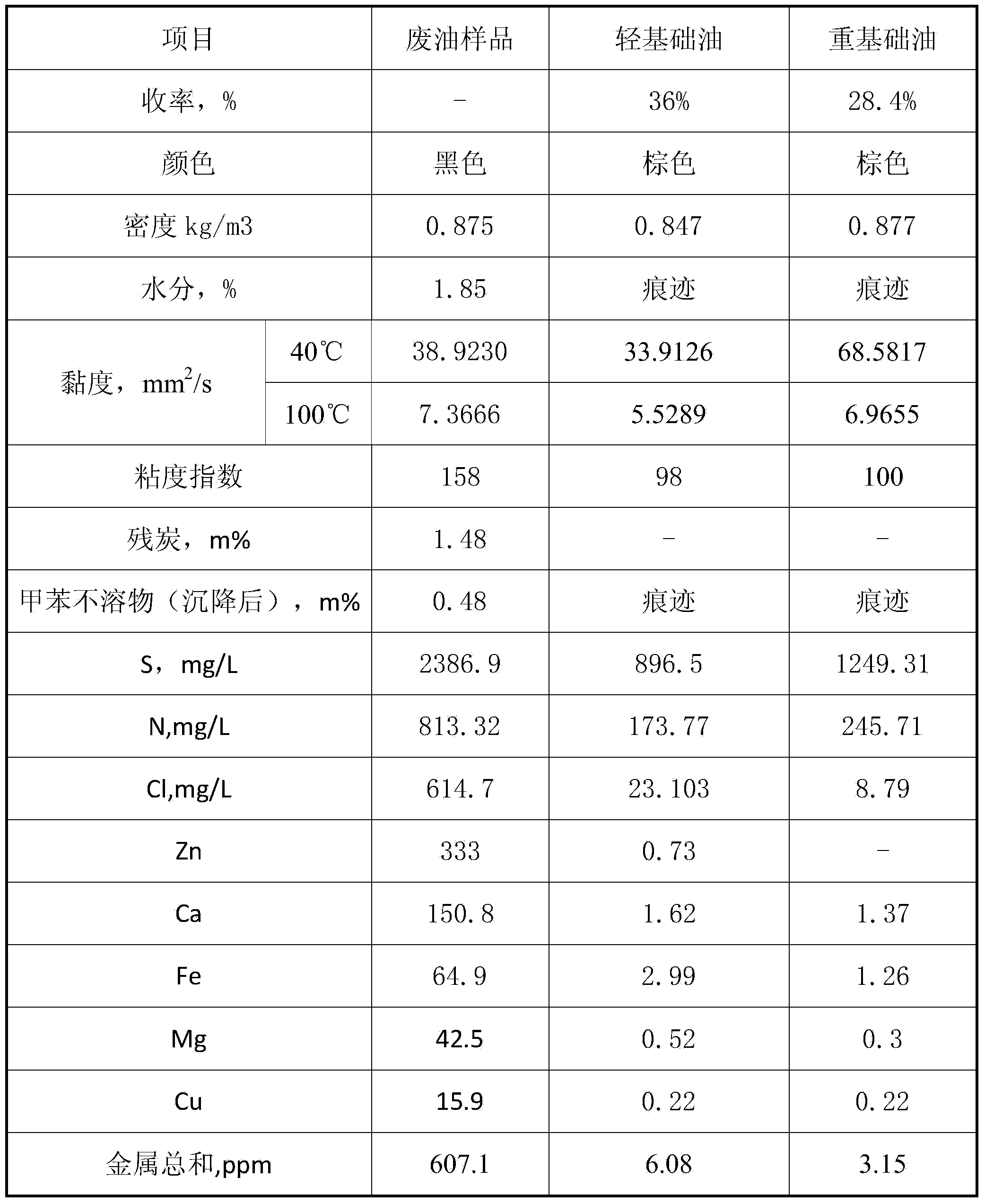 Continuous distillation technology used for regeneration of spent lubrication oil