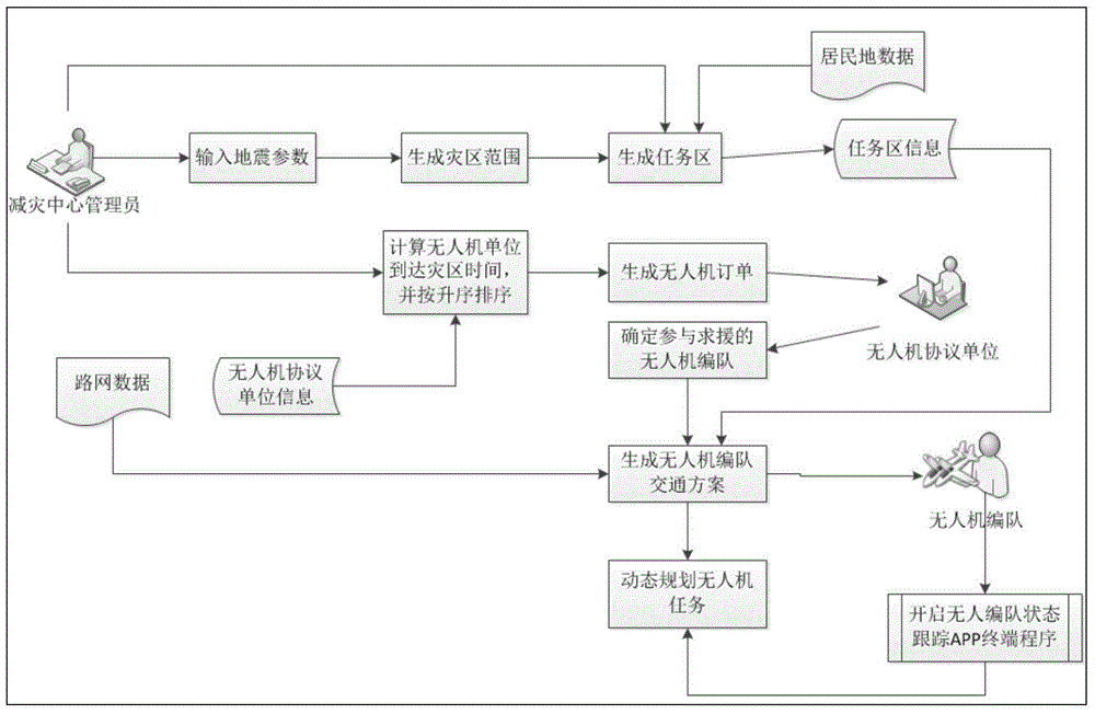 Multi-unmanned aerial vehicle scheduling and task planning method for earthquake emergency response