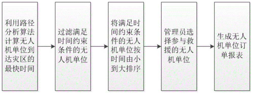 Multi-unmanned aerial vehicle scheduling and task planning method for earthquake emergency response