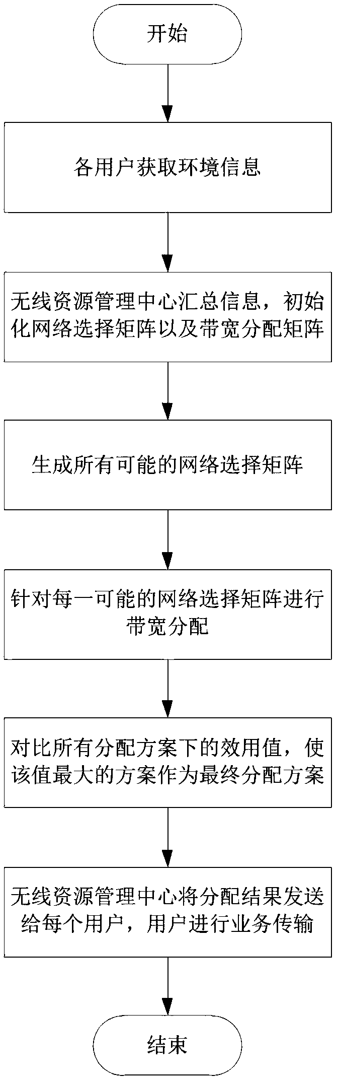 Network Selection Joint Bandwidth Allocation Method in Heterogeneous Networks