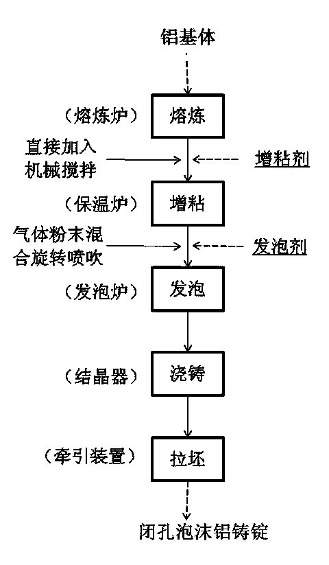 High-efficiency continuous casting method of structure-controllable closed cell foam aluminum ingot