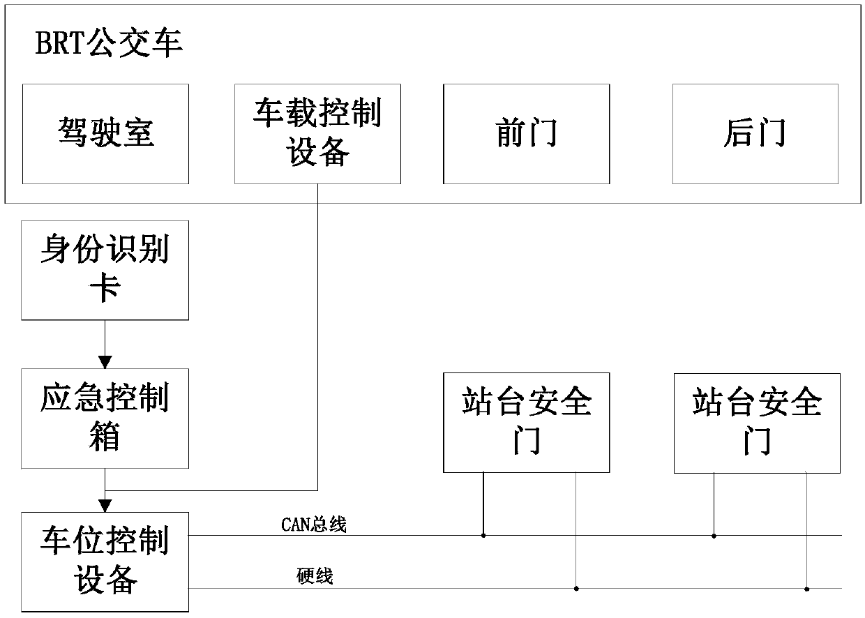 Novel BRT safety door system and verification method therefor