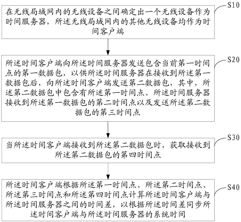 Time synchronization method and system among wireless devices