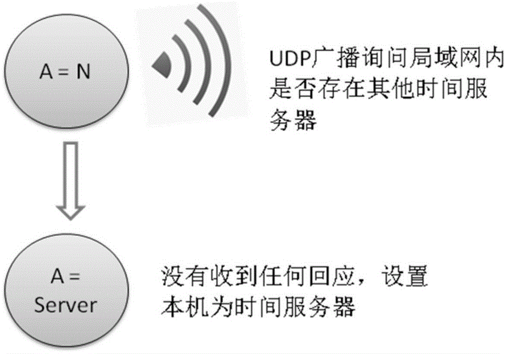 Time synchronization method and system among wireless devices