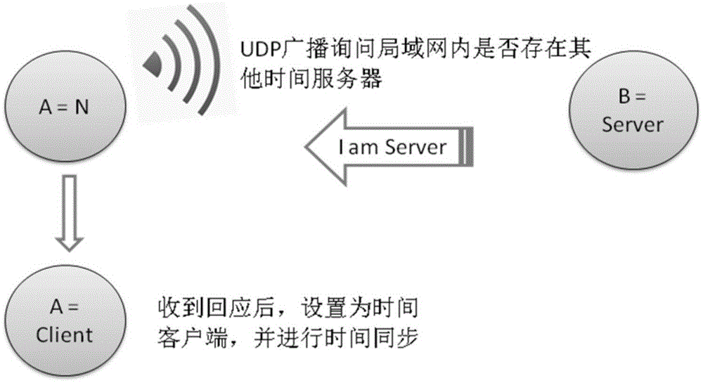 Time synchronization method and system among wireless devices