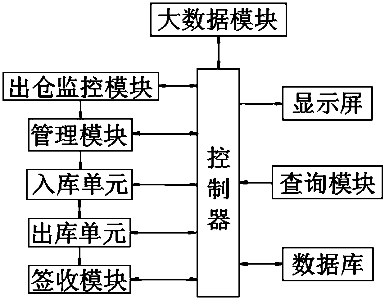 Trade logistics tracking method based on big data