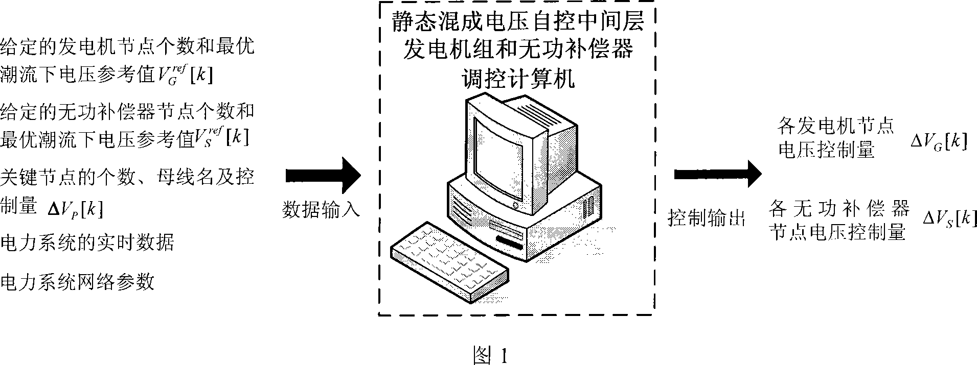 Adjusting and control method for the generator unit and reactive power compensator at the middle layer of self-control of the static mixed voltage