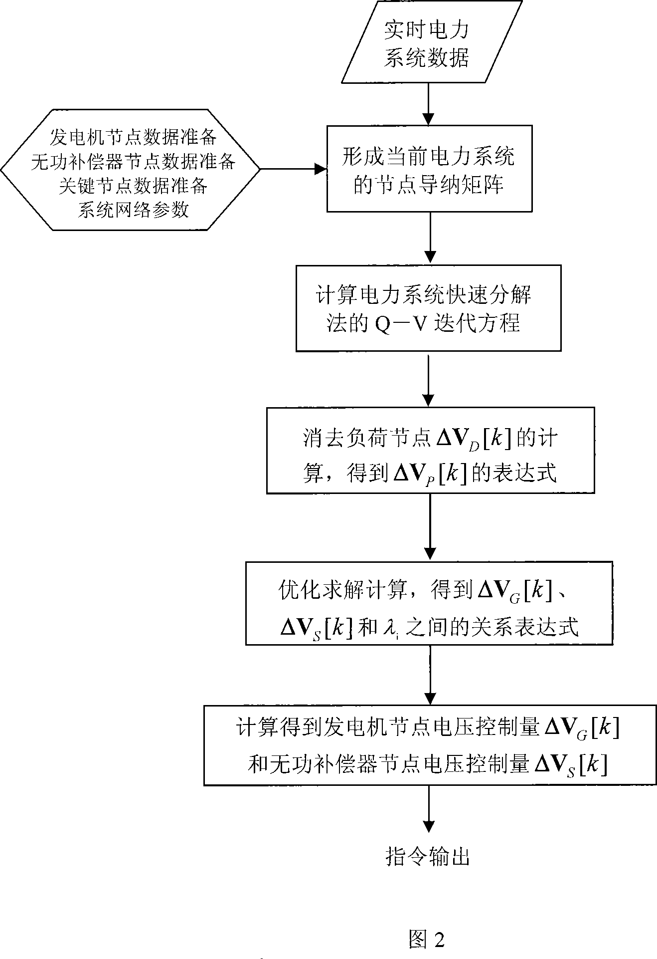 Adjusting and control method for the generator unit and reactive power compensator at the middle layer of self-control of the static mixed voltage