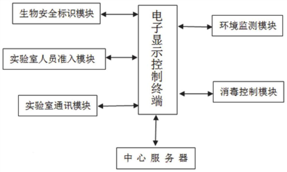 A biosafety laboratory intelligent management system and method