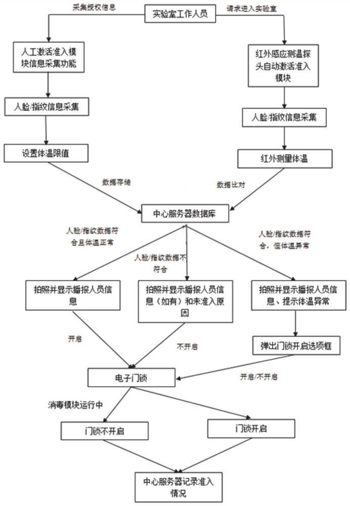 A biosafety laboratory intelligent management system and method