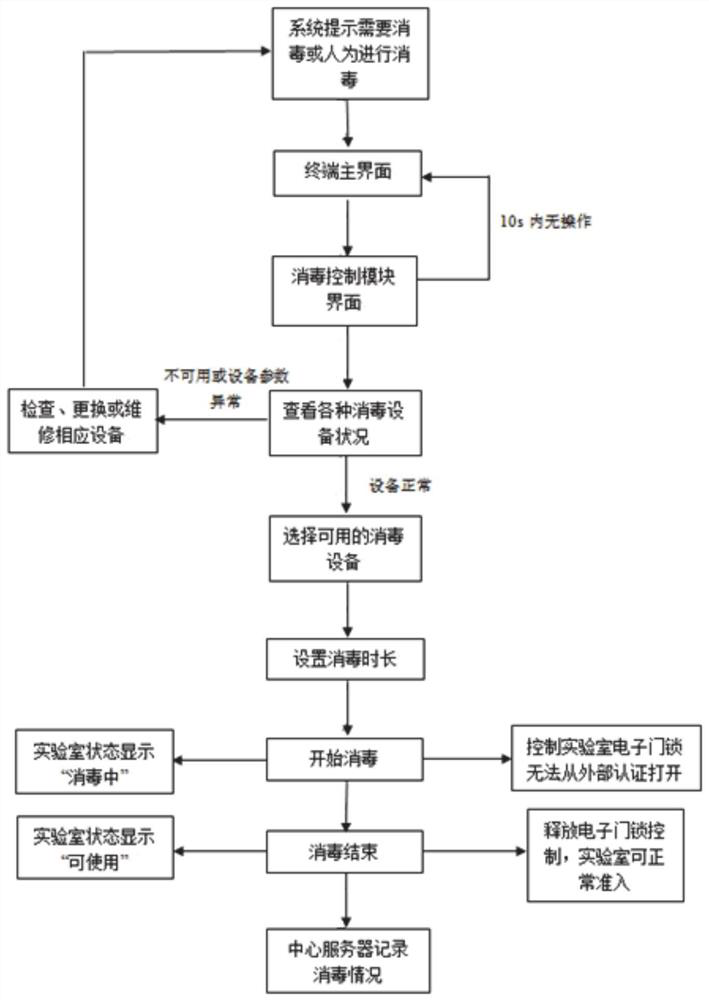 A biosafety laboratory intelligent management system and method