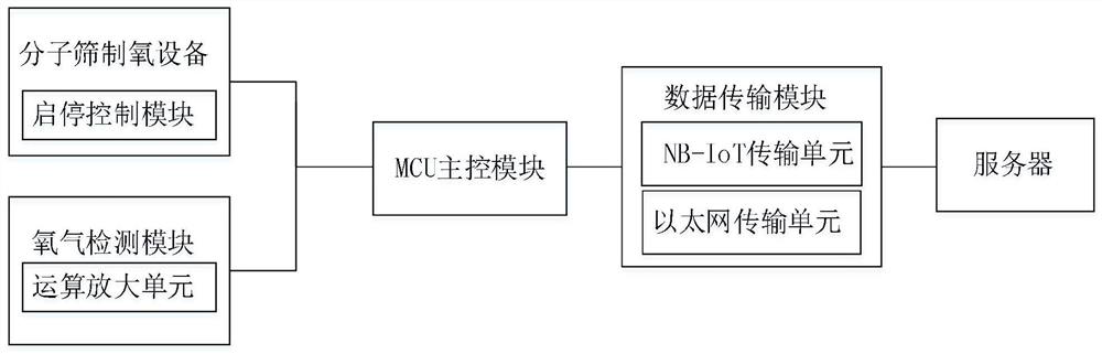 Medical molecular sieve oxygen generation equipment oxygen supply amount adjusting system, method, equipment and medium