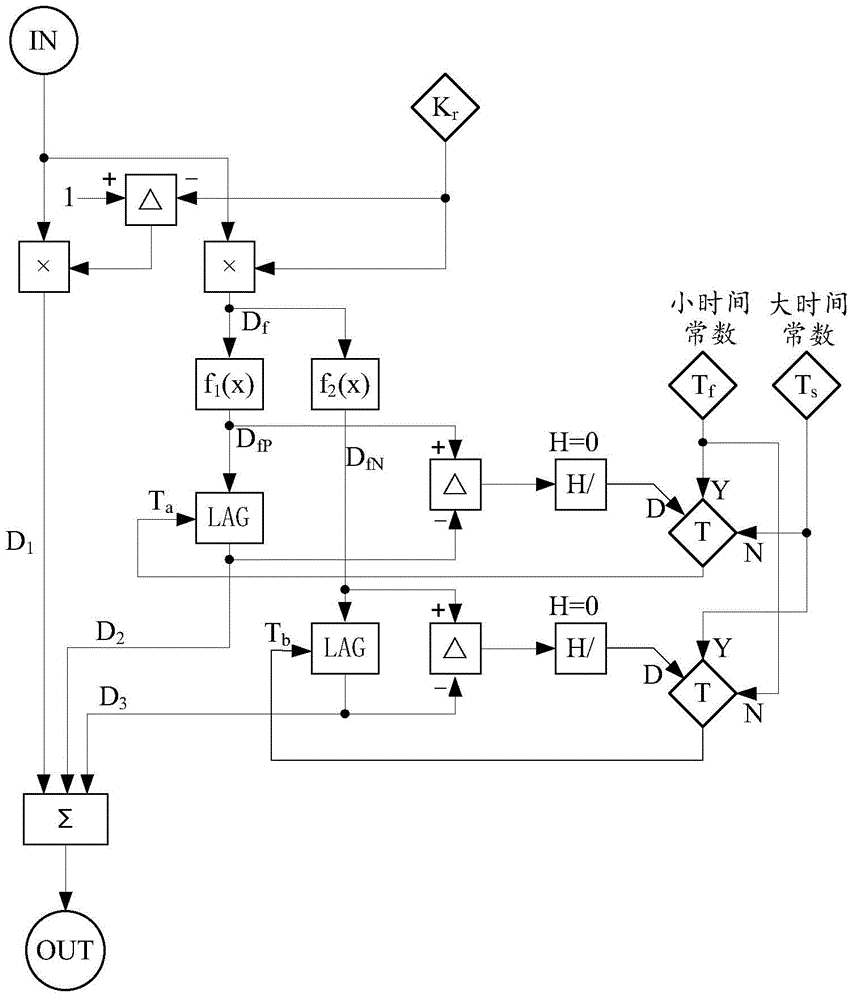 Control Method and System for Improving the Stable Performance of Primary Frequency Modulation Control of Generating Sets