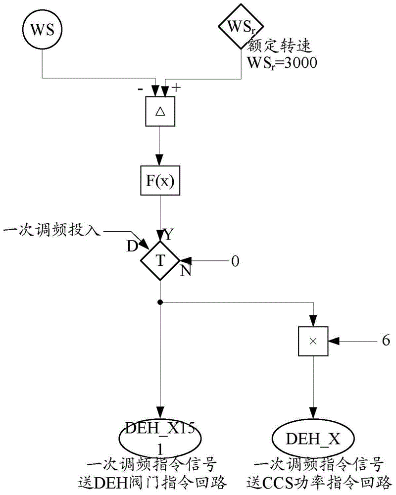 Control Method and System for Improving the Stable Performance of Primary Frequency Modulation Control of Generating Sets