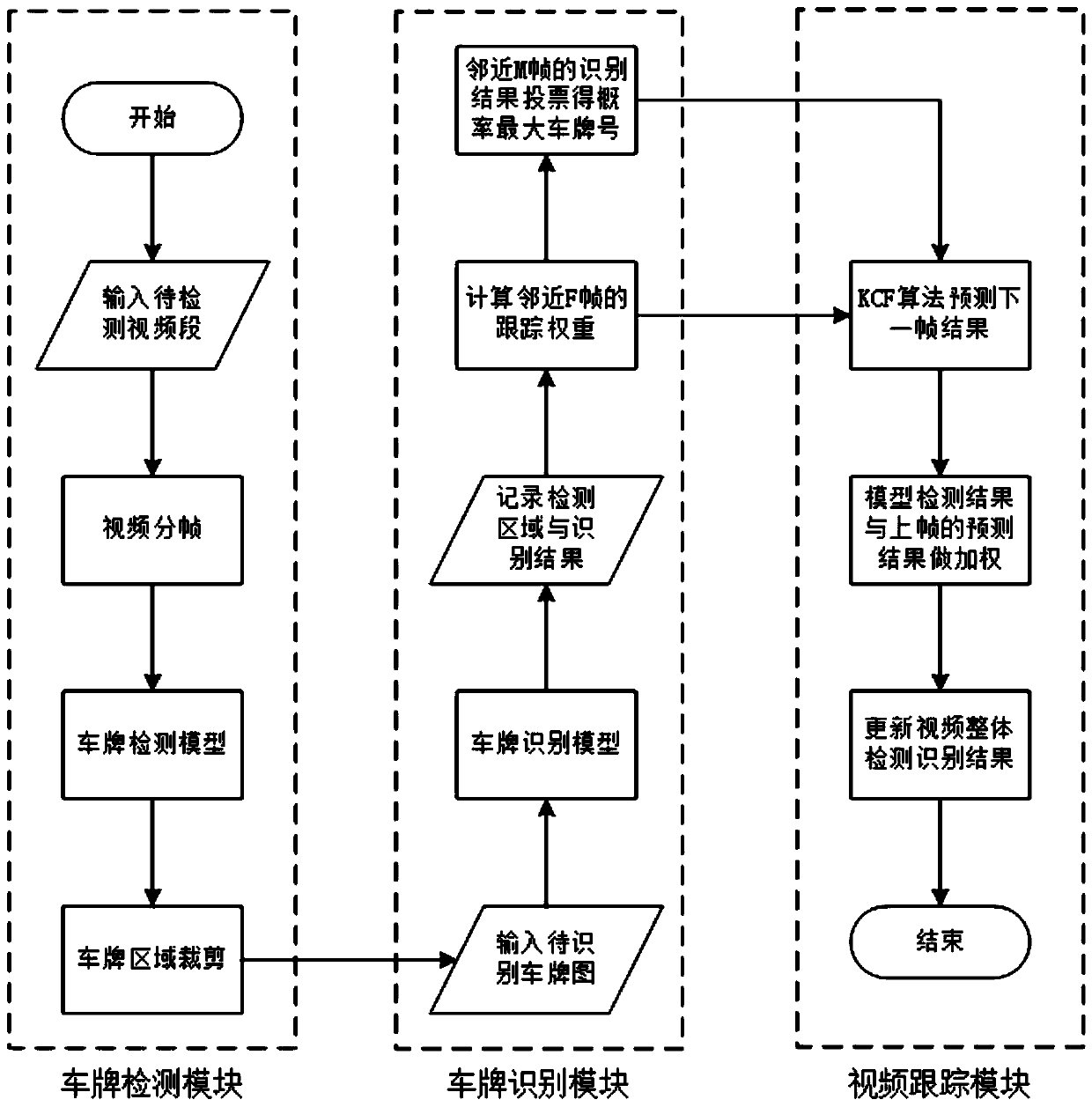 License plate detection and recognition method based on multi-video frame information and nuclear phase light filtering algorithm