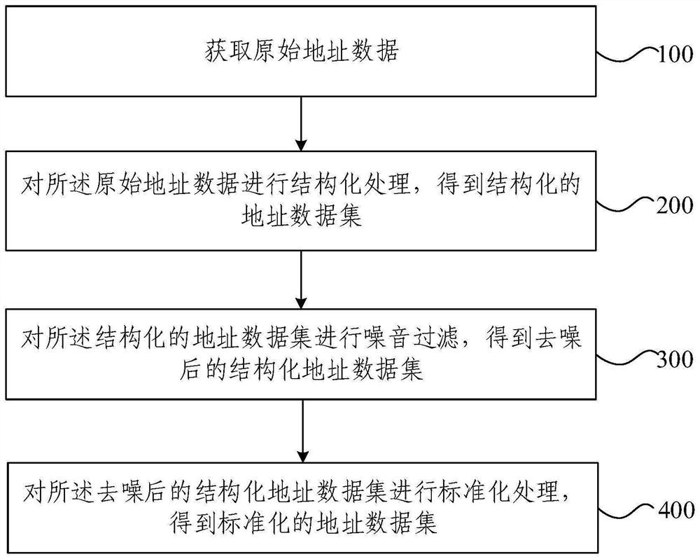 Address base construction method and device