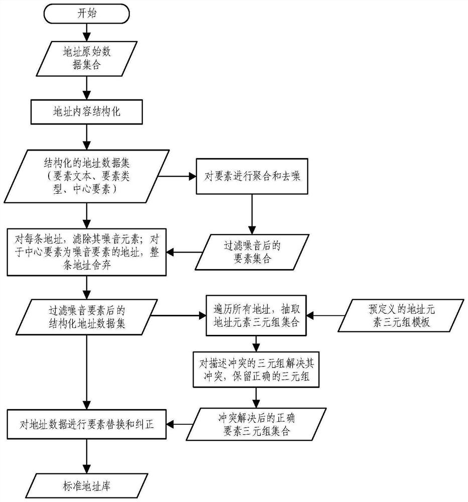 Address base construction method and device