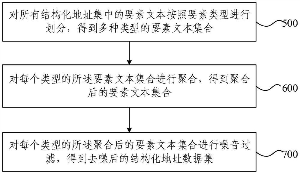 Address base construction method and device