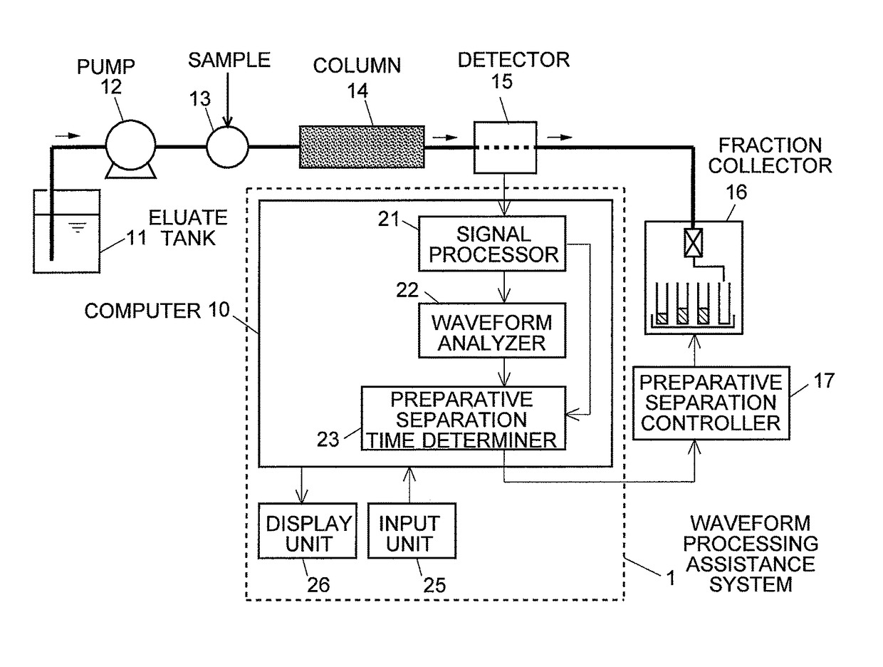 Waveform processing assistance method and system