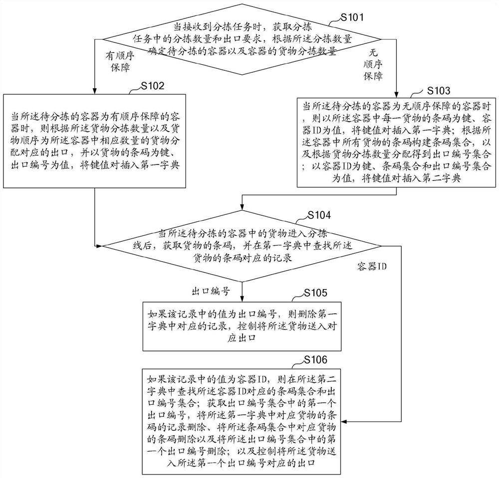 Sorting method and device based on fuzzy matching, computer equipment and storage medium