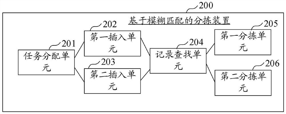 Sorting method and device based on fuzzy matching, computer equipment and storage medium