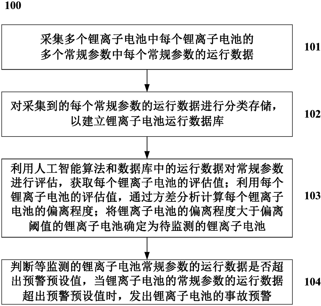 Early warning method for lithium ion battery based on artificial intelligence algorithm and system