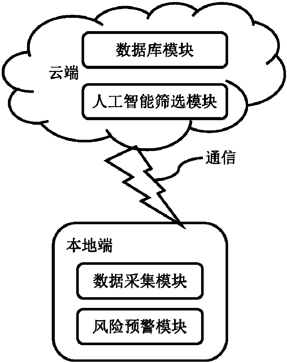 Early warning method for lithium ion battery based on artificial intelligence algorithm and system