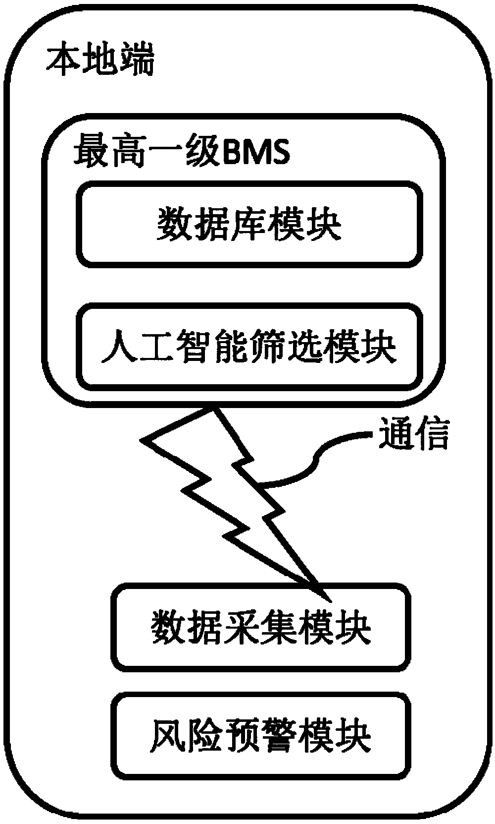 Early warning method for lithium ion battery based on artificial intelligence algorithm and system