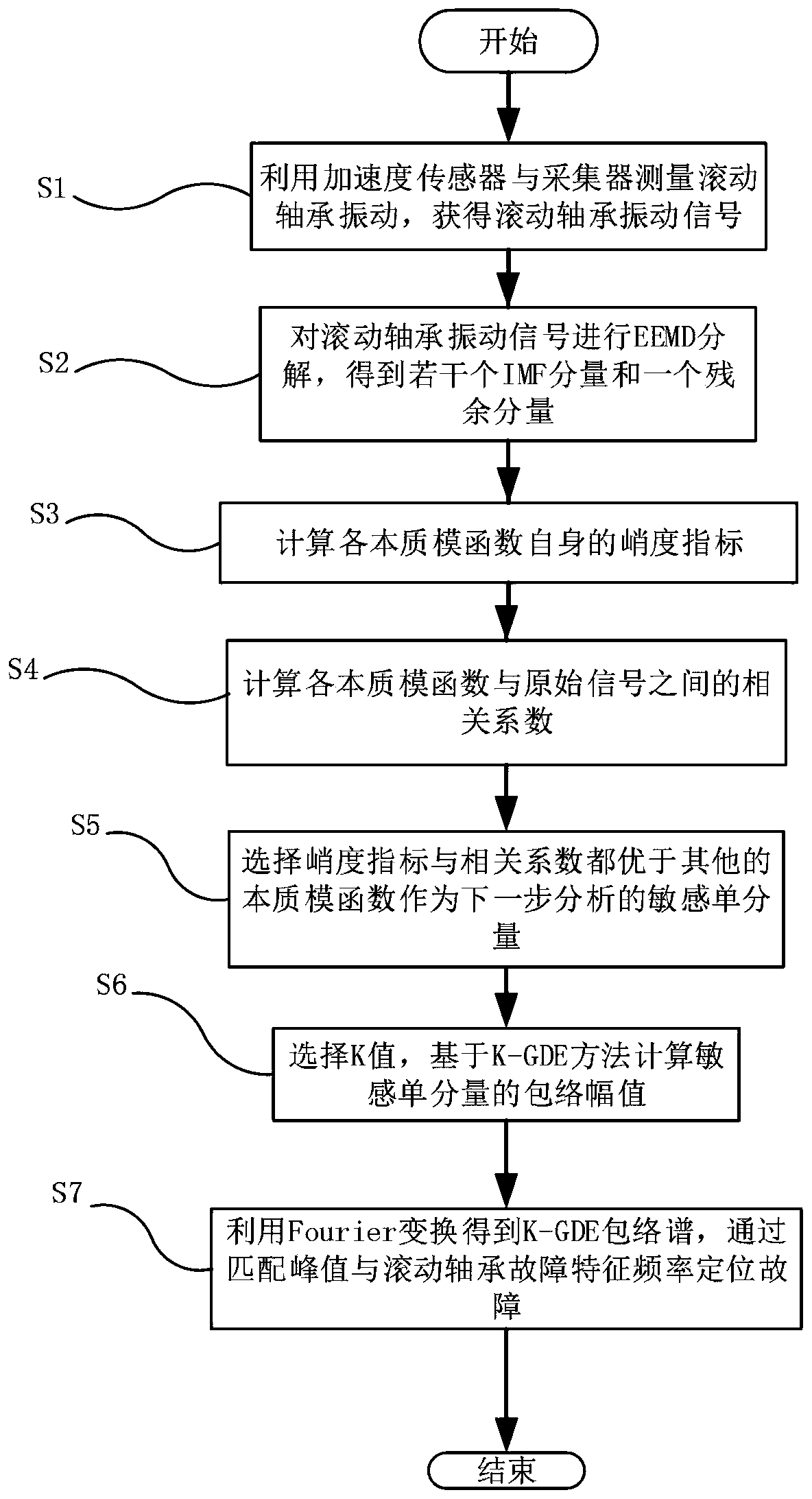 Method for extracting rolling bearing fault feature based on EEMD and K-GDE