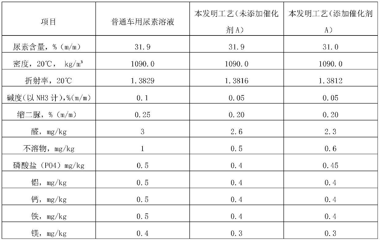 A kind of production process of vehicle urea containing nano-scale catalyst