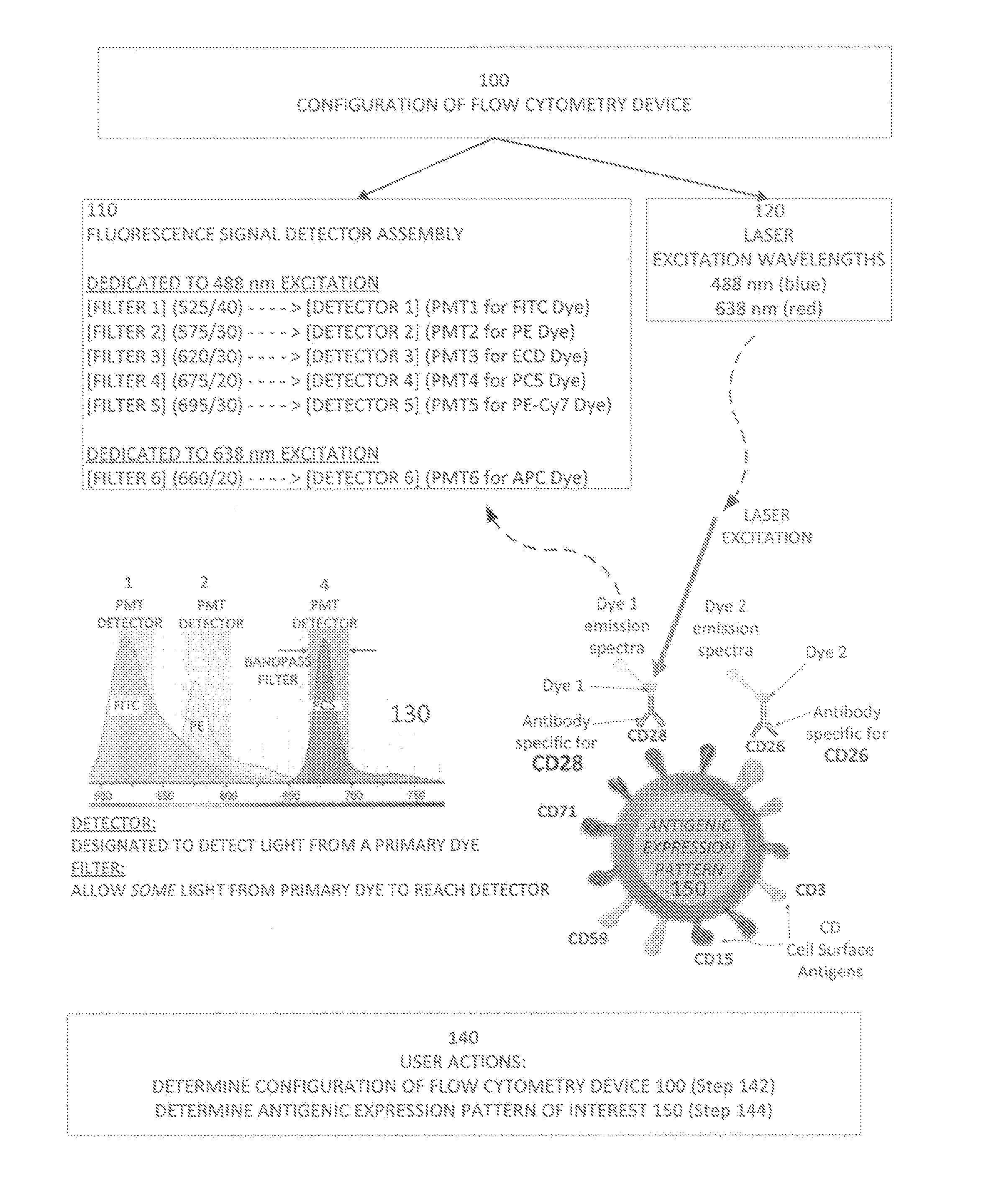 Systems and methods for panel design in flow cytometry