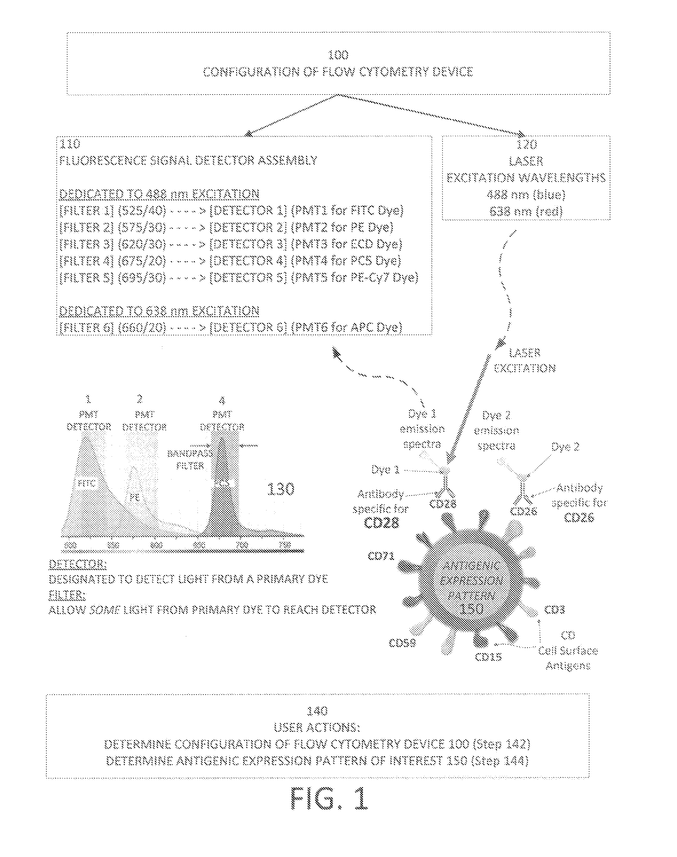 Systems and methods for panel design in flow cytometry