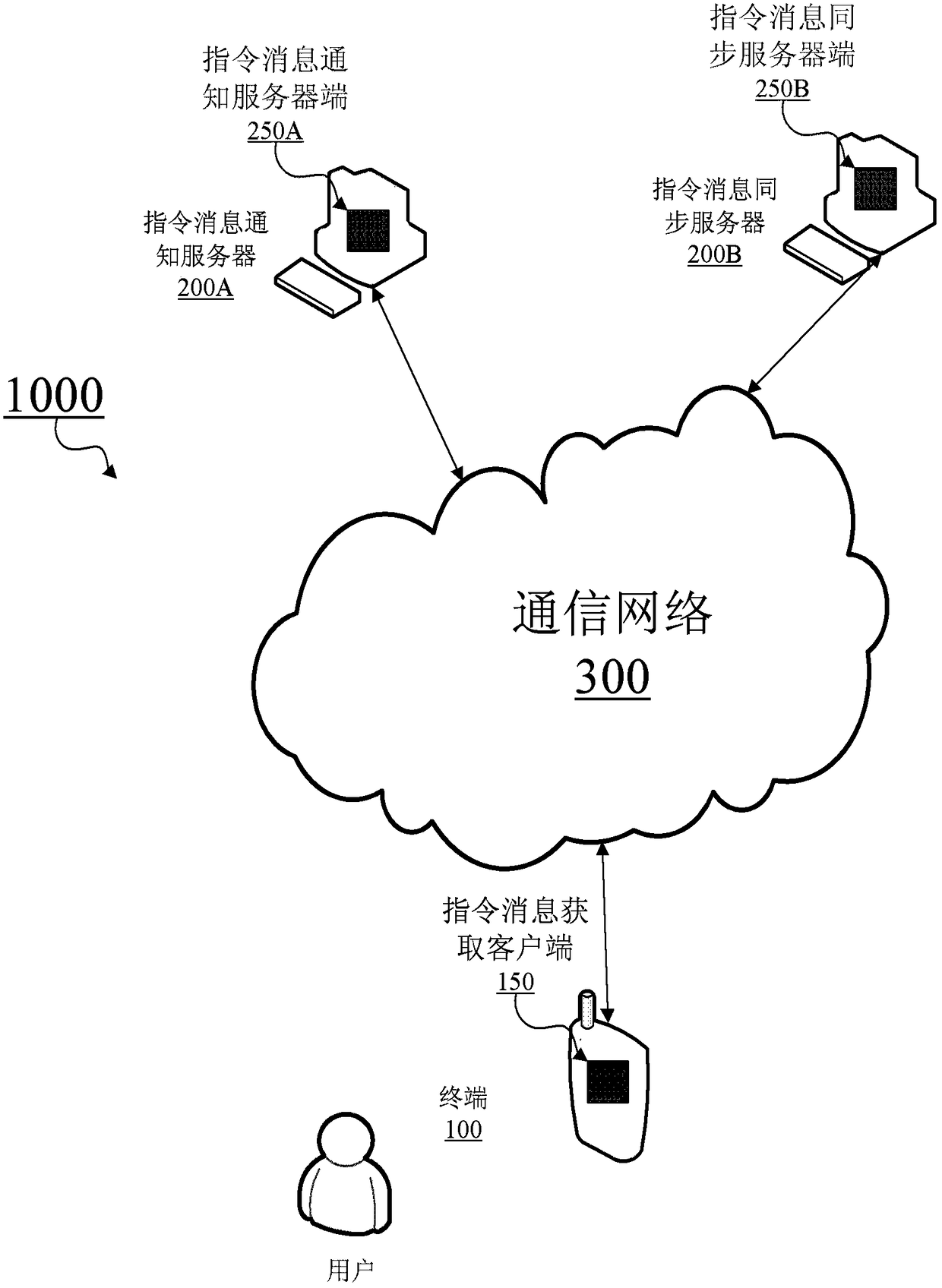 Method, terminal, server and system for command message distribution