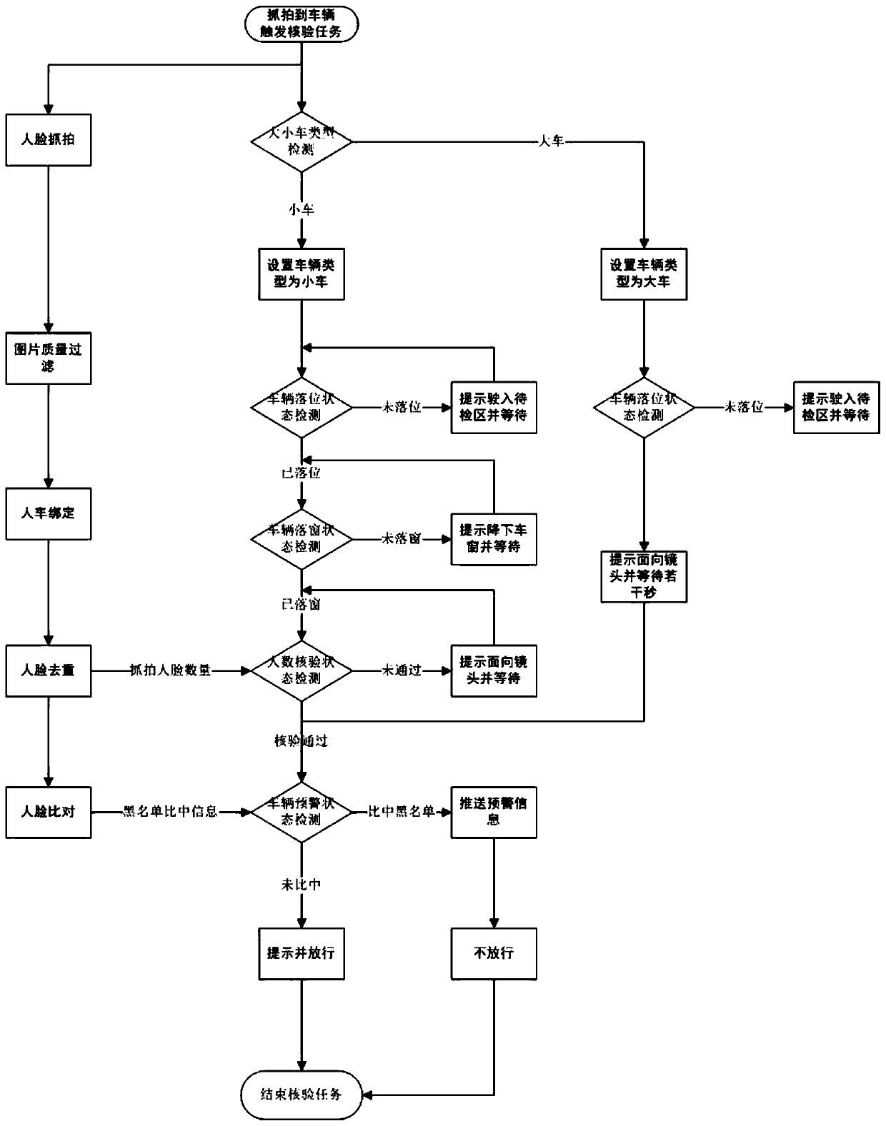 Human-vehicle hybrid verification system and method for intelligent inspection station