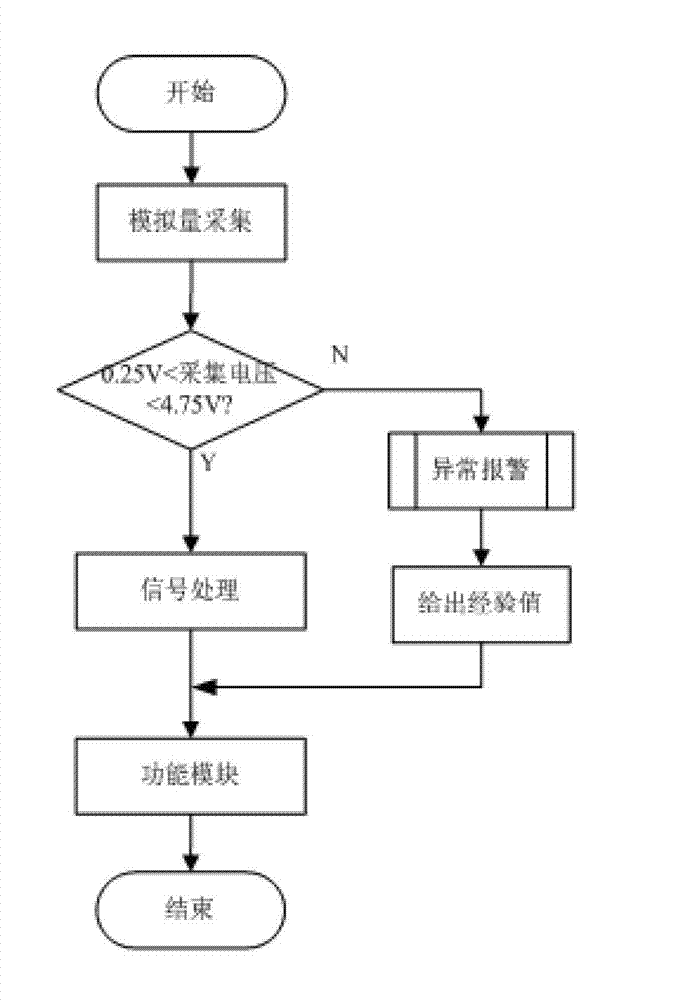 Software fault-tolerance processing method of excavator sensor